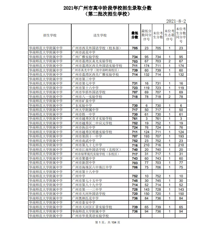 2021广州中考第二批次高中录取分数线公布