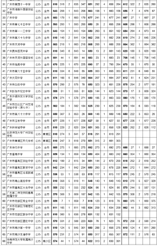 2021广州中考第三批次公办普高录取分数线公布