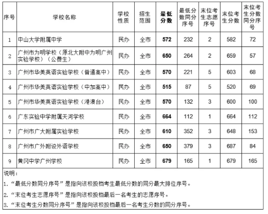 2021年广州中考第三批民办高中分数线