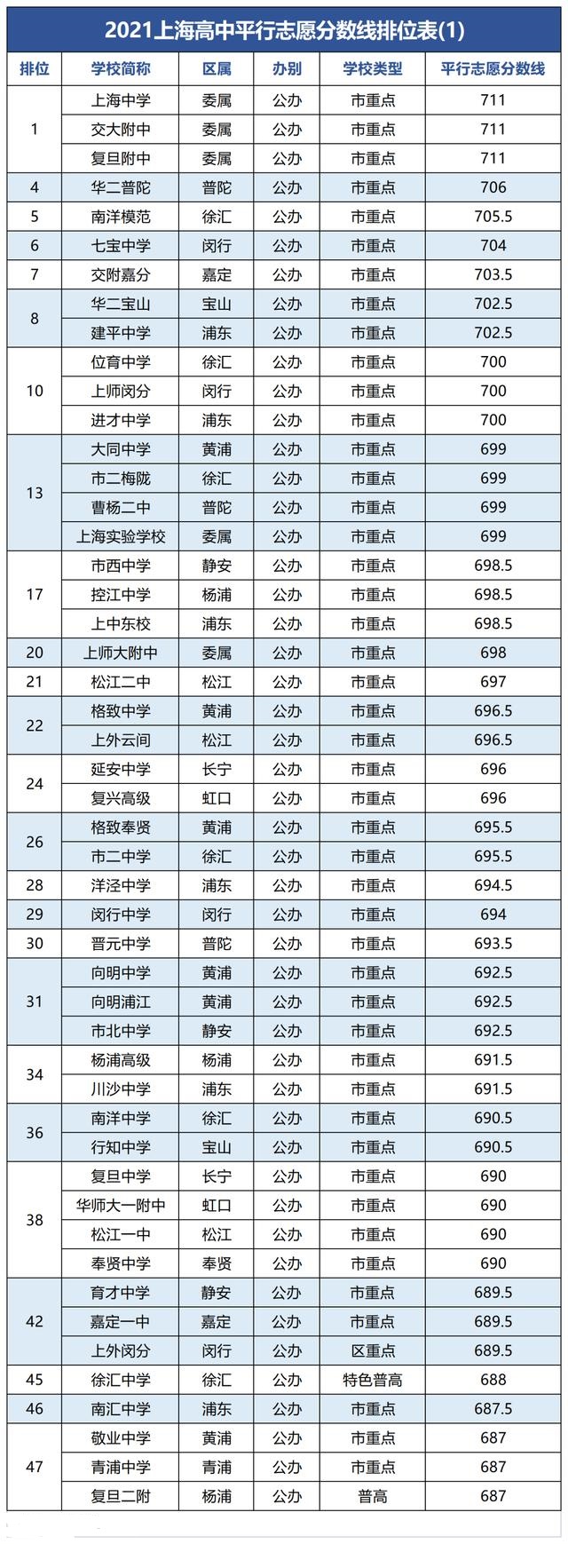 2021上海中考分数线排位表