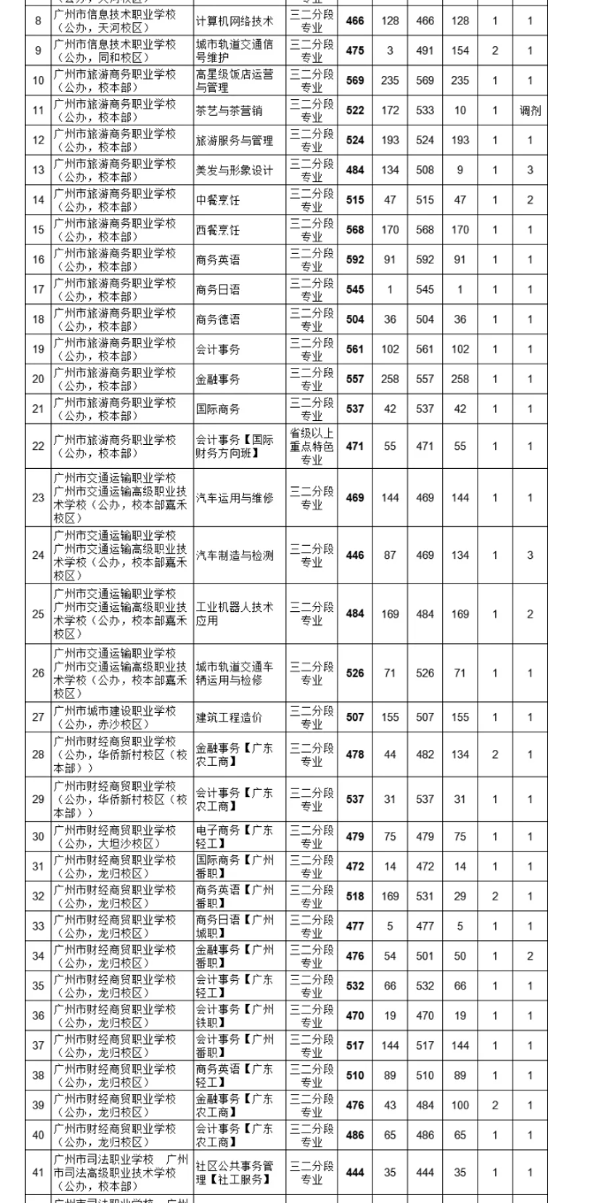 2021广州中考各高中补录分数线公布
