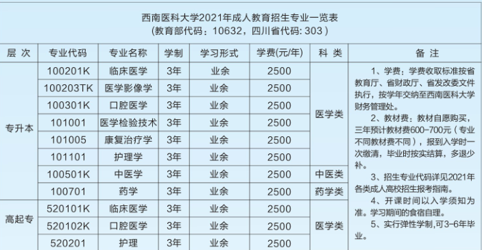 四川省內江醫科學校學費