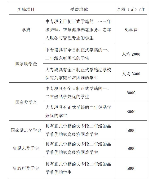 煙臺護士學校獎助政策