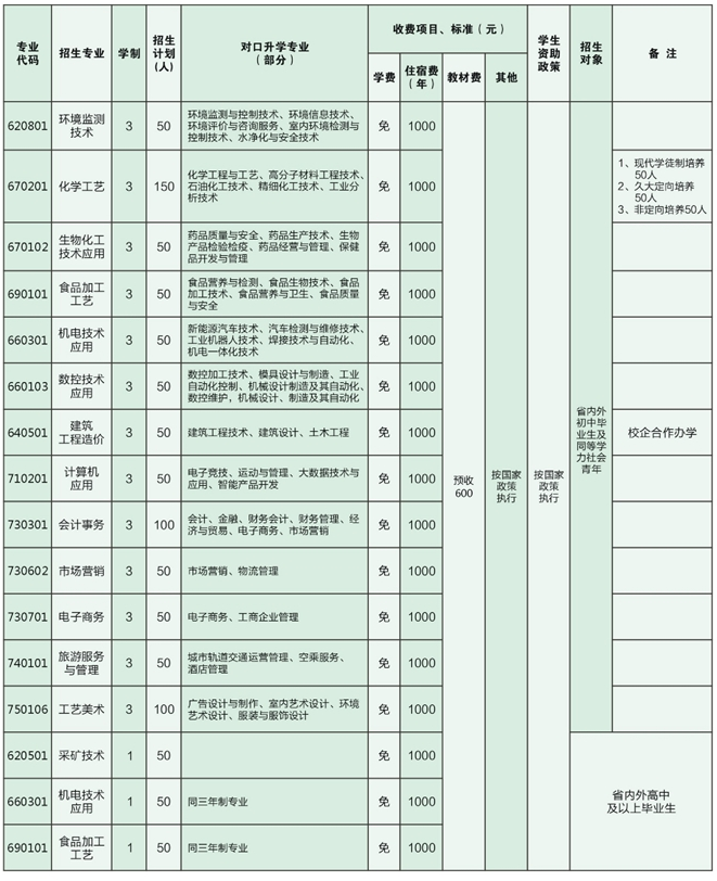 四川省盐业学校招生专业