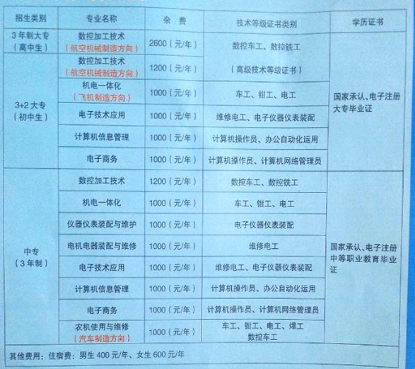 雅安航空工業聯合技工學校3+2大專專業