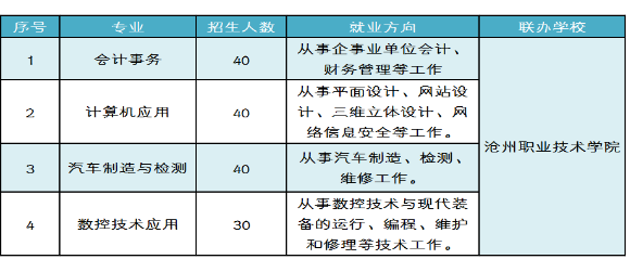 沧州工贸学校3+2大专专业