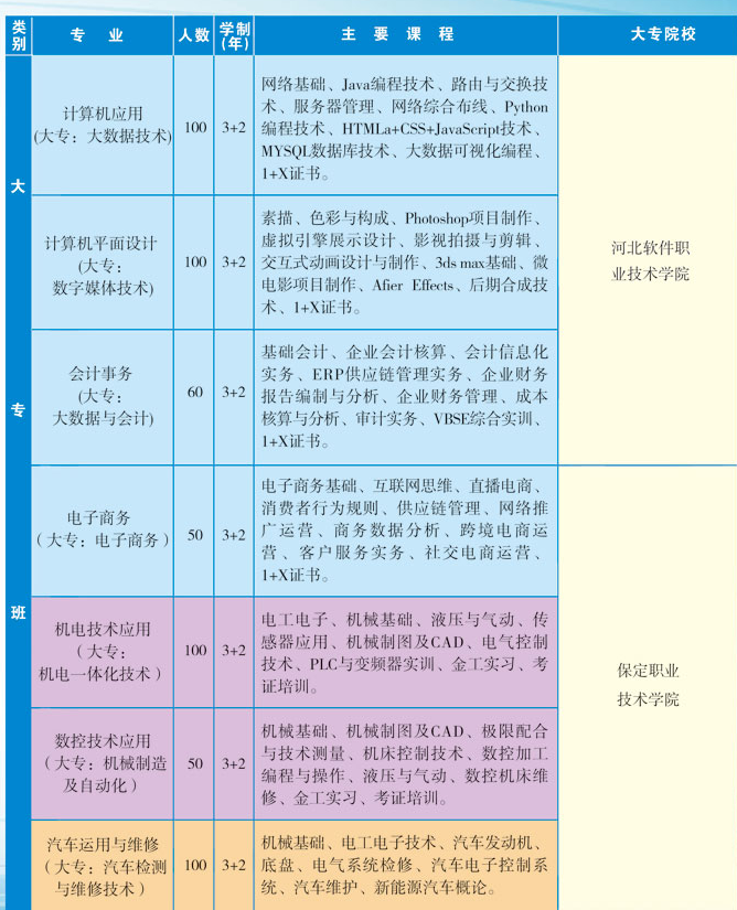 河北省信息工程学校有什么专业