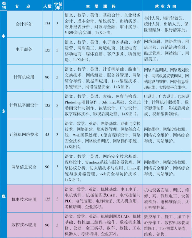 河北省信息工程学校有什么专业