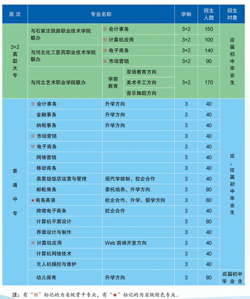 河北商贸学校专业