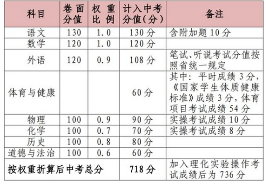 2023惠州中考改革总分变化
