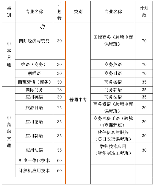 上海市工商外国语学校有哪些专业