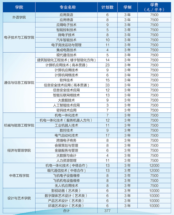 上海電子信息職業技術學院專業