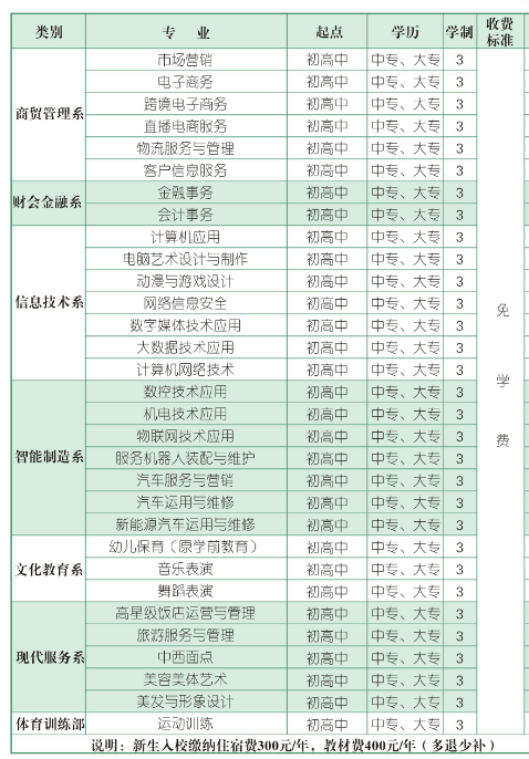 河南省商務中等職業學校有什么專業