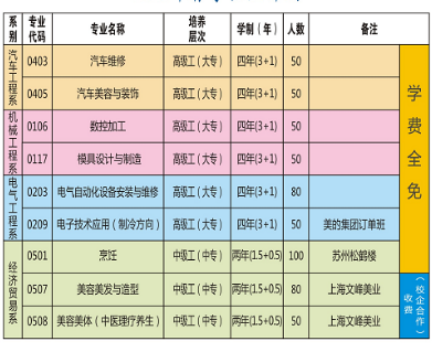 駐馬店技師學院招生專業有哪些