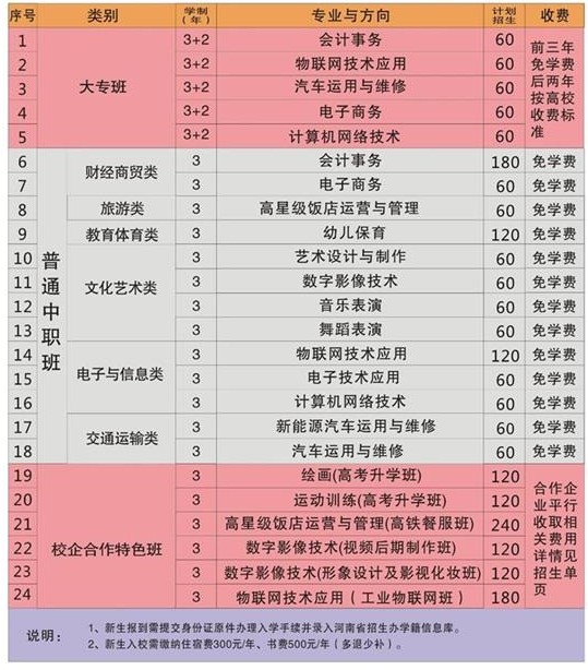 河南省驻马店财经学校专业