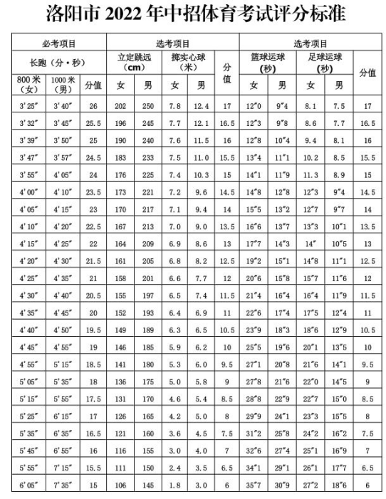 洛陽中考體育考試項目及評分標準