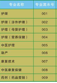 廣東黃埔衛生職業技術學校專業