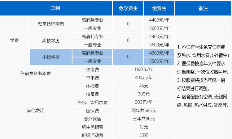 广东省国防科技技师学院学费