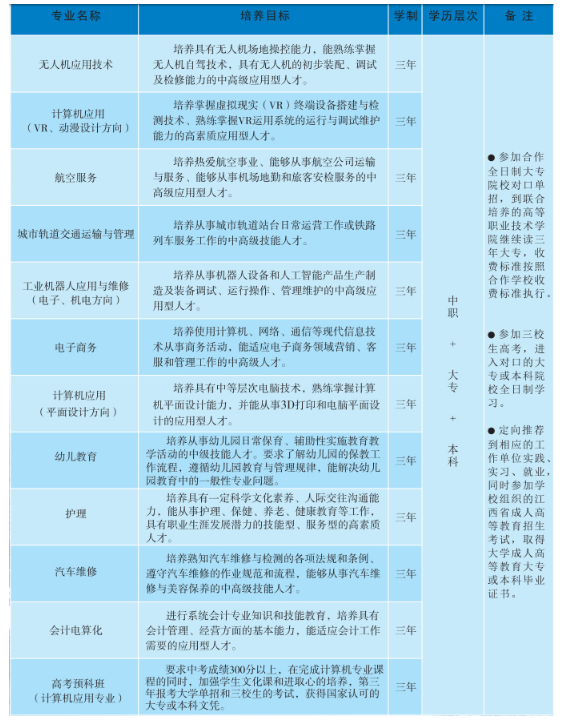 南昌理工技工学校专业