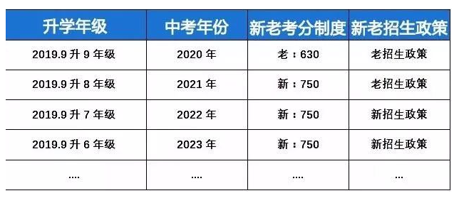 2022上海中考总分