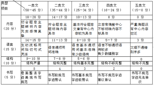 眉山中考作文评分标准