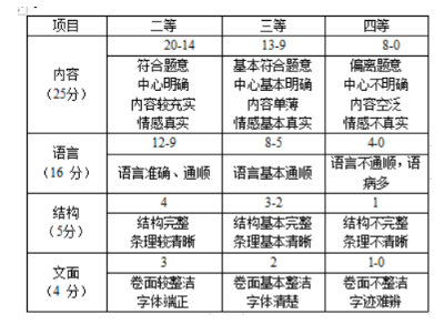 廣州中考作文評分標準