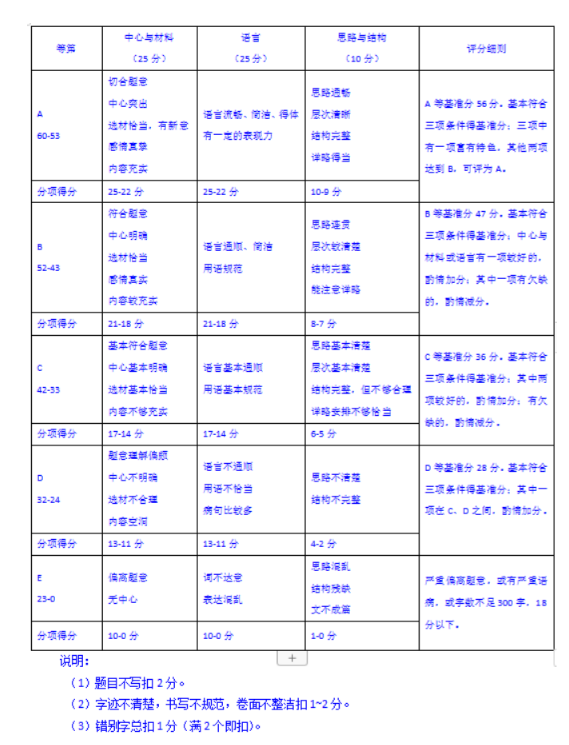 上海中考語文作文評分標準