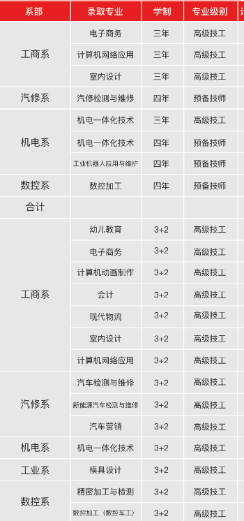 广东省岭南工商第一技师学院专业