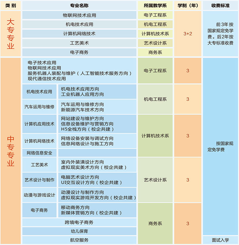 河南信息工程學校專業