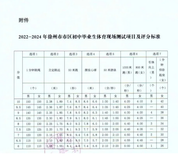 2022江蘇徐州中考體育總分及評分標準