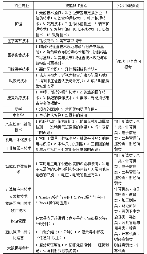 2022雅安职业技术学院单独招生简章及招生专业