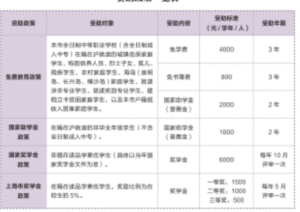 上海市行政管理学校资助政策
