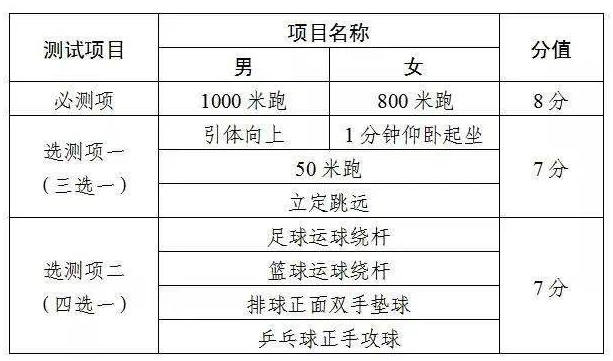 2022天津中考体育项目及总分