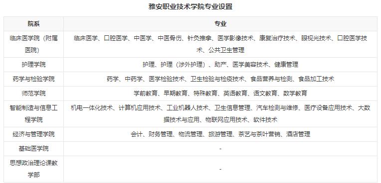 2022年雅安职业技术学院开设哪些专业