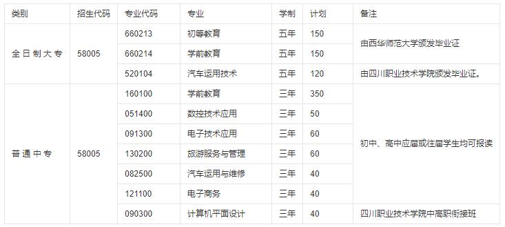 2022年遂寧市職業(yè)技術(shù)學校有哪些專業(yè)