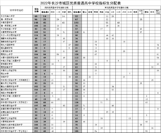 2022长沙市城区优质普通高中学校指标生分配表