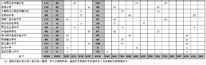 2022长沙市城区优质普通高中学校指标生分配表