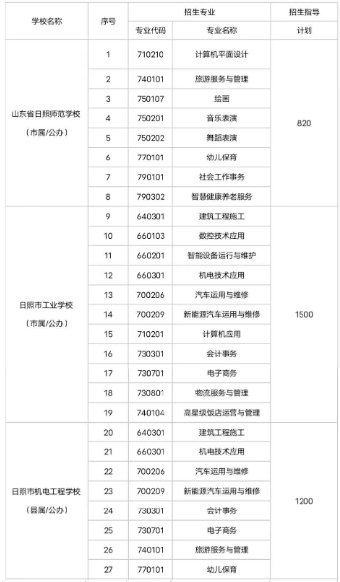 2022年日照職業學校中考招生專業及計劃