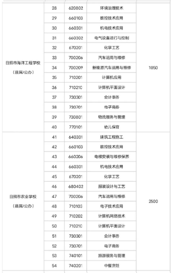 2022年日照職業學校中考招生專業及計劃