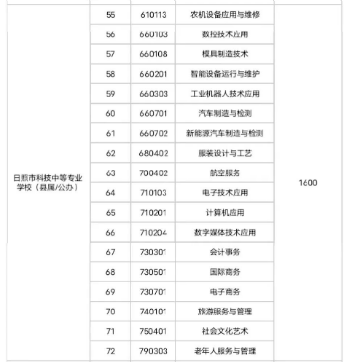 2022年日照職業學校中考招生專業及計劃