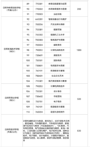 2022年日照職業學校中考招生專業及計劃