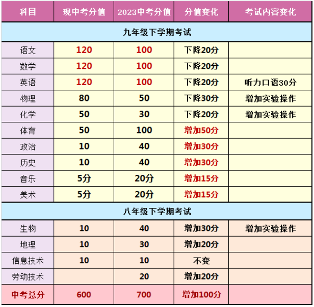 2024文山中考总分是多少 各科分值