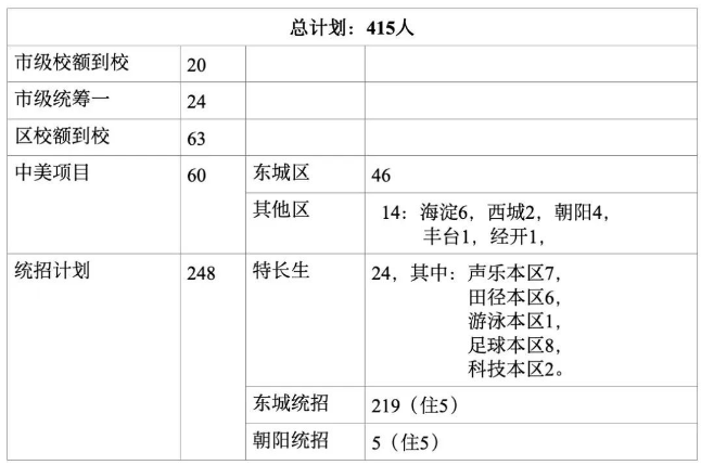 2022北京匯文中學招生計劃