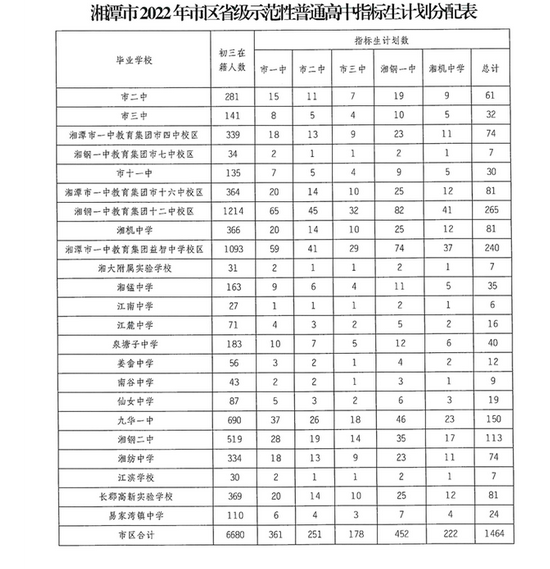 2022湘潭中考指标生招生计划分配表
