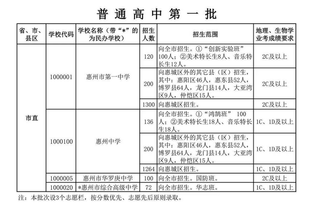 2022年惠州中考普高第一批次招生计划