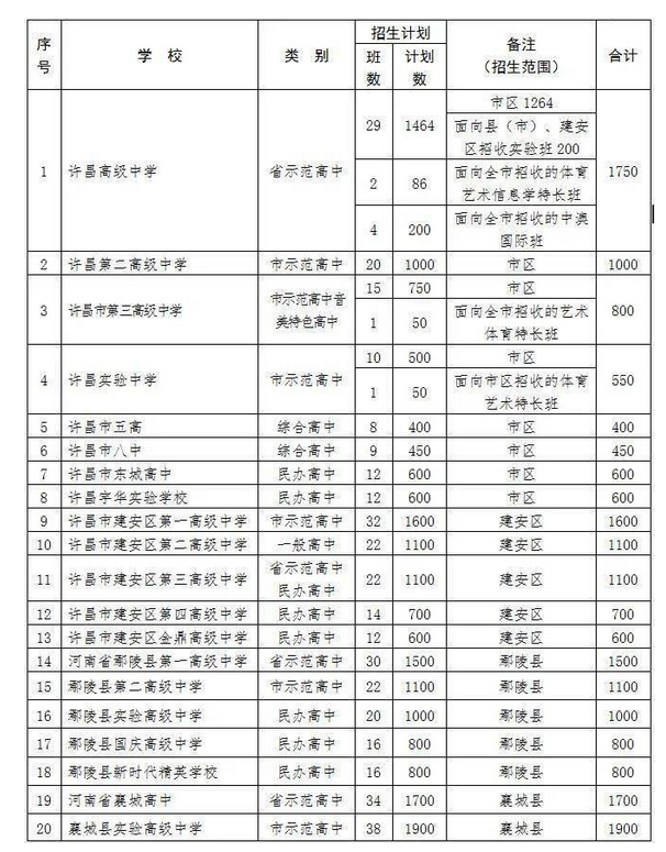 2022许昌中考各高中招生计划招生人数是多少