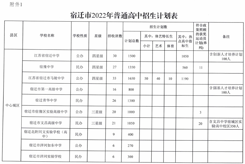 2022宿遷中考各高中招生計劃 招生人數是多少