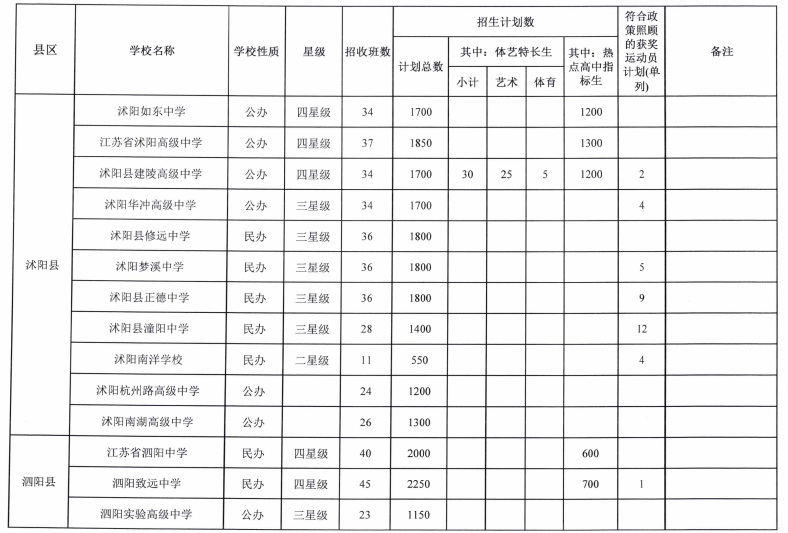 2022宿遷中考各高中招生計劃 招生人數是多少