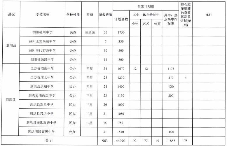 2022宿迁中考各高中招生计划 招生人数是多少