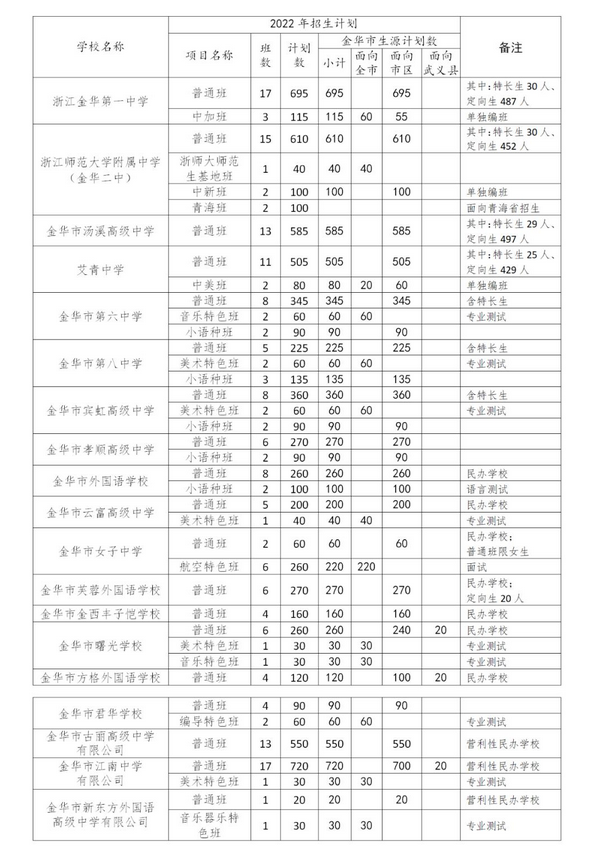 2022年金华市区普高招生计划